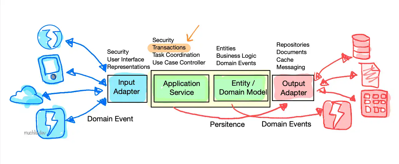 database transaction position on ddd