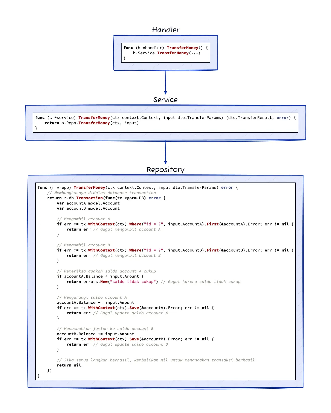 database transaction logic in repo