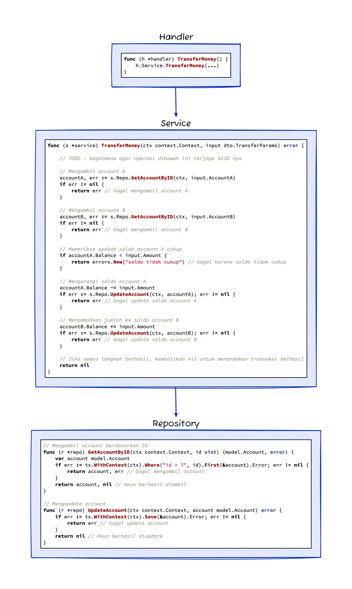 database transaction logic in service