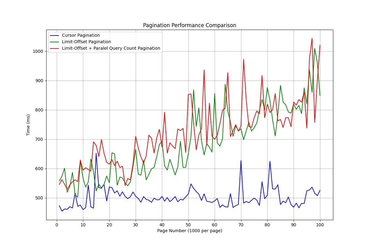 pagination performance comparison