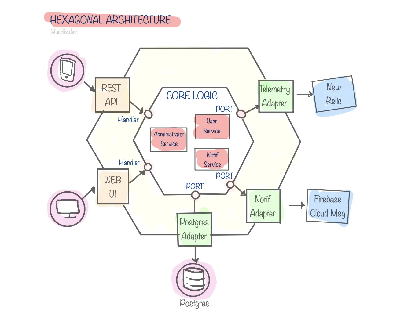 hexagonal architecture golang