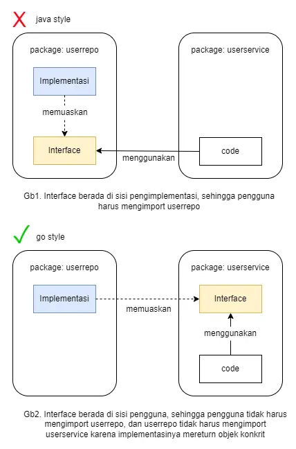 dependency inversion interface golang