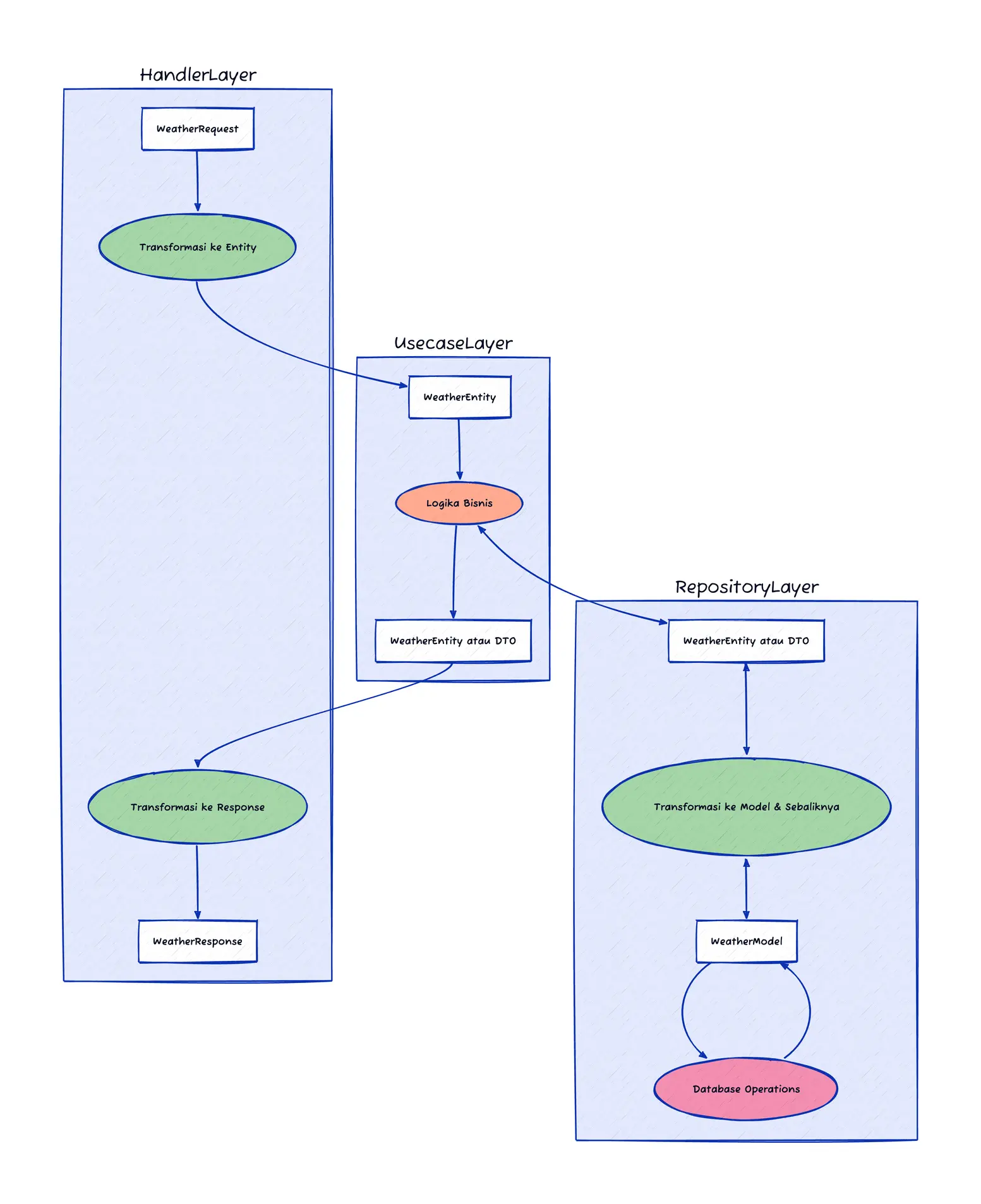 struct separation layer